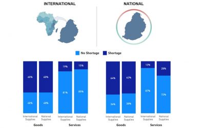 Coronavirus (COVID-19) et l’impacte sur les Entreprises Africaines: Focus sur Maurice